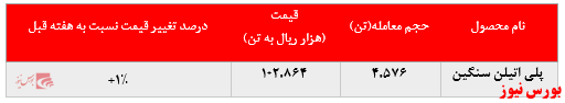 توجه خریداران به پلی پروپیلن جم در بورس کالا جلب شد: