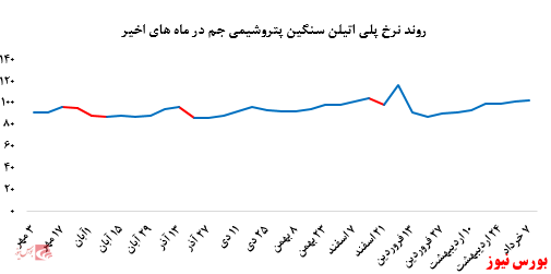 توجه خریداران به پلی پروپیلن جم در بورس کالا جلب شد: