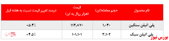 افزایش نرخ فروش محصولات پتروشیمی امیرکبیر در بورس کالا: