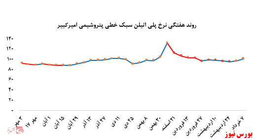 افزایش نرخ فروش محصولات پتروشیمی امیرکبیر در بورس کالا: