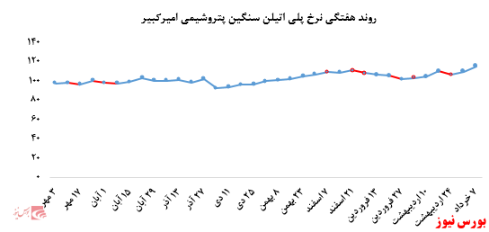 افزایش نرخ فروش محصولات پتروشیمی امیرکبیر در بورس کالا: