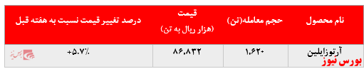 افزایش حدود ۶ درصدی نرخ آرتوزایلین پتروشیمی نوری در بورس کالا: