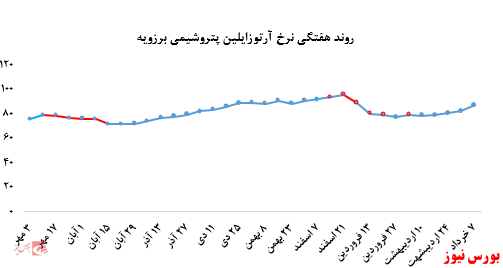 افزایش حدود ۶ درصدی نرخ آرتوزایلین پتروشیمی نوری در بورس کالا: