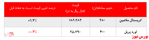 ثبات در خرید محصولات پتروشمی خراسان در بورس کالا: