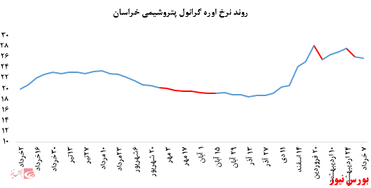 ثبات در خرید محصولات پتروشمی خراسان در بورس کالا: