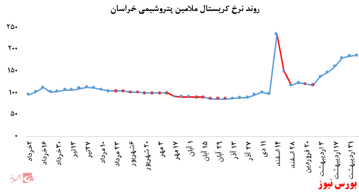 ثبات در خرید محصولات پتروشمی خراسان در بورس کالا: