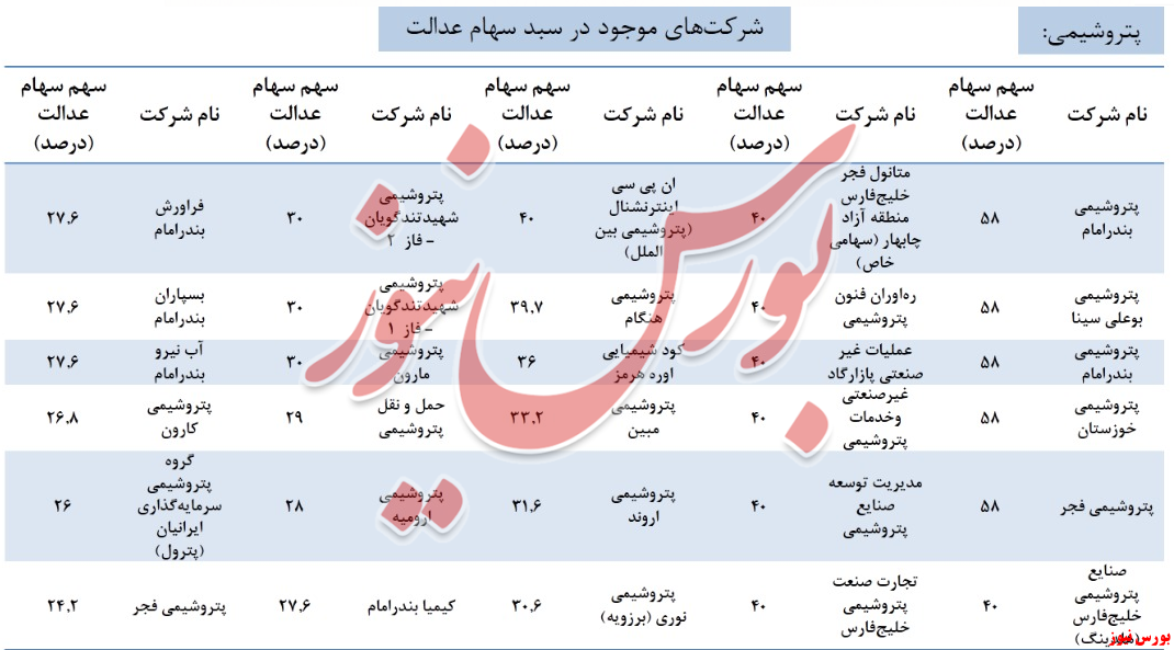 در سبد سهام ۴۹ میلیون ایرانی چه می‌گذرد؟
