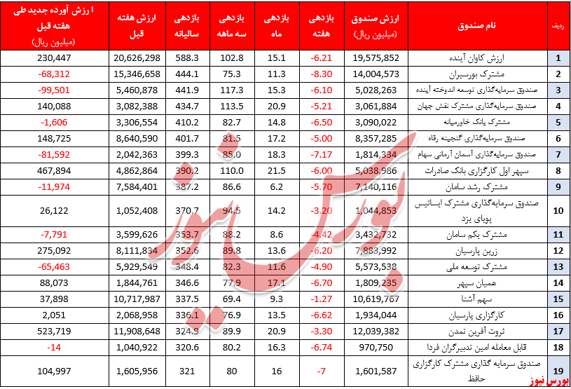 ۳ تفنگدار و جذب ۲۰ درصد از کل نقدینگی