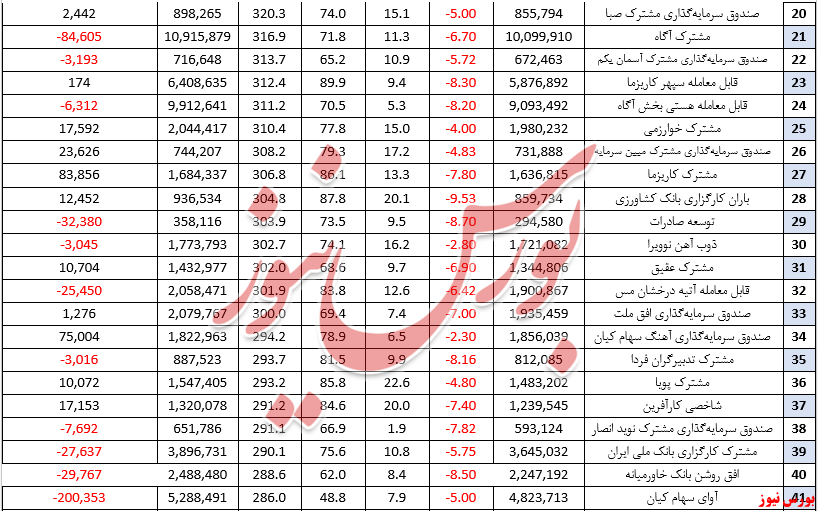 ۳ تفنگدار و جذب ۲۰ درصد از کل نقدینگی