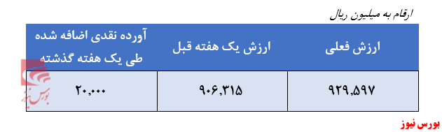 سهم ۶۶ درصدی اوراق بدهی در ترکیب دارایی‌های این صندوق