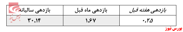 سهم ۶۶ درصدی اوراق بدهی در ترکیب دارایی‌های این صندوق