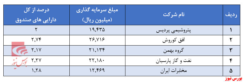 سهم ۶۶ درصدی اوراق بدهی در ترکیب دارایی‌های این صندوق