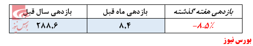 سرمایه‌گذاری در ۱۱۳سهم و حق تقدم توسط مدیران این صندوق