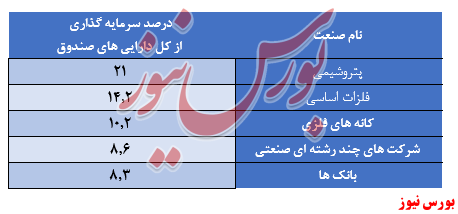 سرمایه‌گذاری در ۱۱۳سهم و حق تقدم توسط مدیران این صندوق