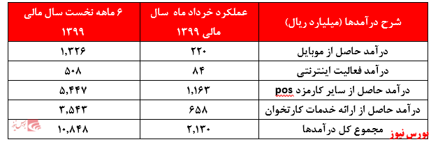 رشد محسوس درآمد‌های 