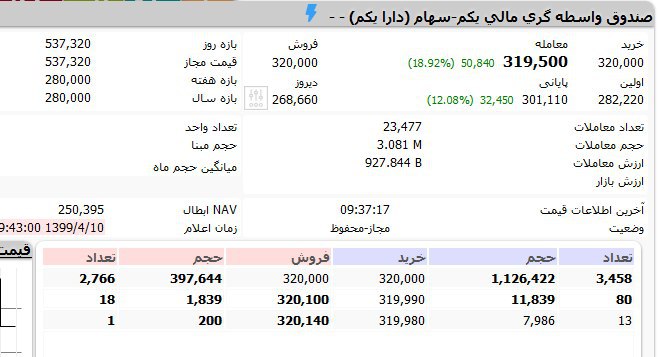 بازدهی عجیب و خیره کننده صندوق دارایکم+عکس