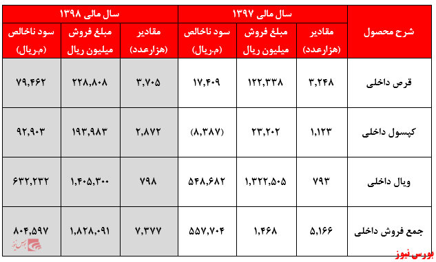 کاهش سود 