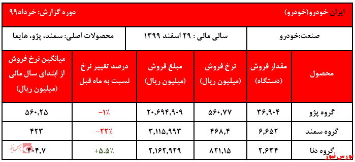 فروش سه ماهه نخست به بیش از ۴۵ هزار میلیارد ریال رسید