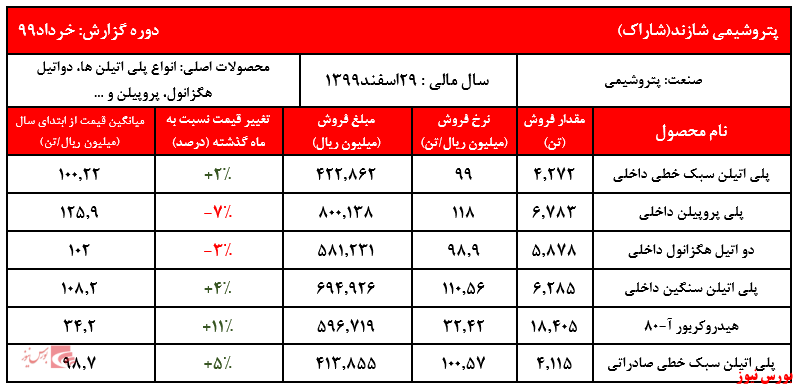 فروش سه ماهه نخست شرکت به 15.579 میلیارد ریال رسید