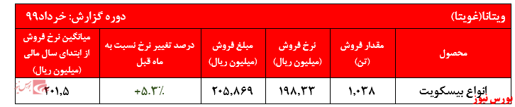 فروش ۶ ماه نخست شرکت به ۲.۰۱۵ میلیارد ریال رسید