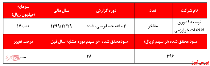 وقتی که سود‌های اعلامی قیمت‌ها را توجیه نمی‌کند