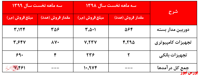 وقتی که سود‌های اعلامی قیمت‌ها را توجیه نمی‌کند