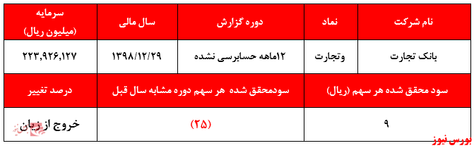 عدم تحقق انتظار سهامداران بانک در سال ۱۳۹۸