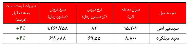 نرخ تیرآهن 