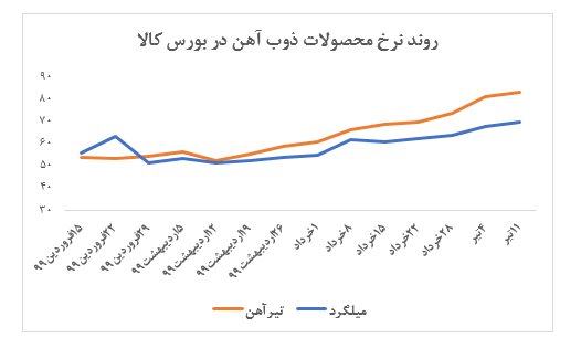 نرخ تیرآهن 