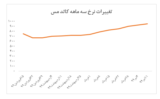 افزایش ۲ درصدی نرخ کاتد 