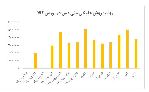 افزایش ۲ درصدی نرخ کاتد 