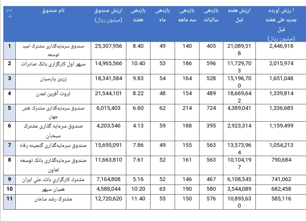صندوق های سرمایه گذاری پربازده و کم بازده هفته کدامند صندوق های سرمایه گذاری پربازده و کم بازده هفته کدامند