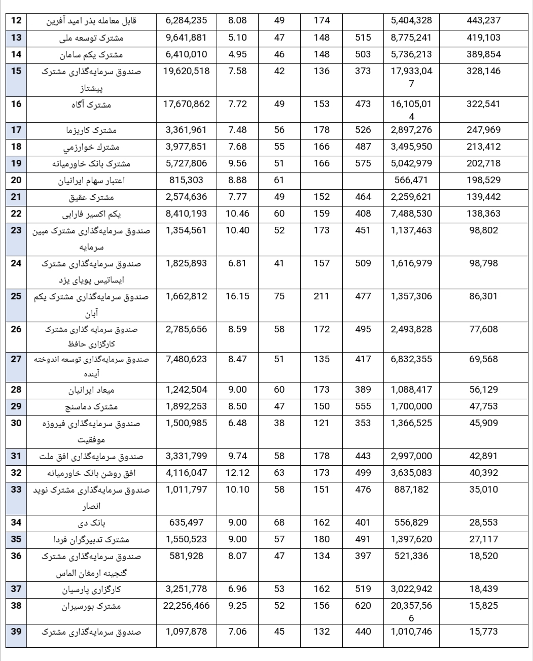 صندوق های سرمایه گذاری پربازده و کم بازده هفته کدامند صندوق های سرمایه گذاری پربازده و کم بازده هفته کدامند