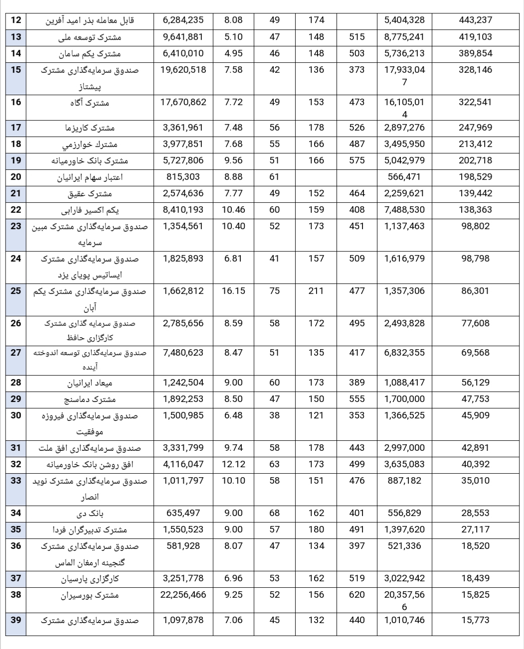 صندوق های سرمایه گذاری پربازده و کم بازده هفته کدامند