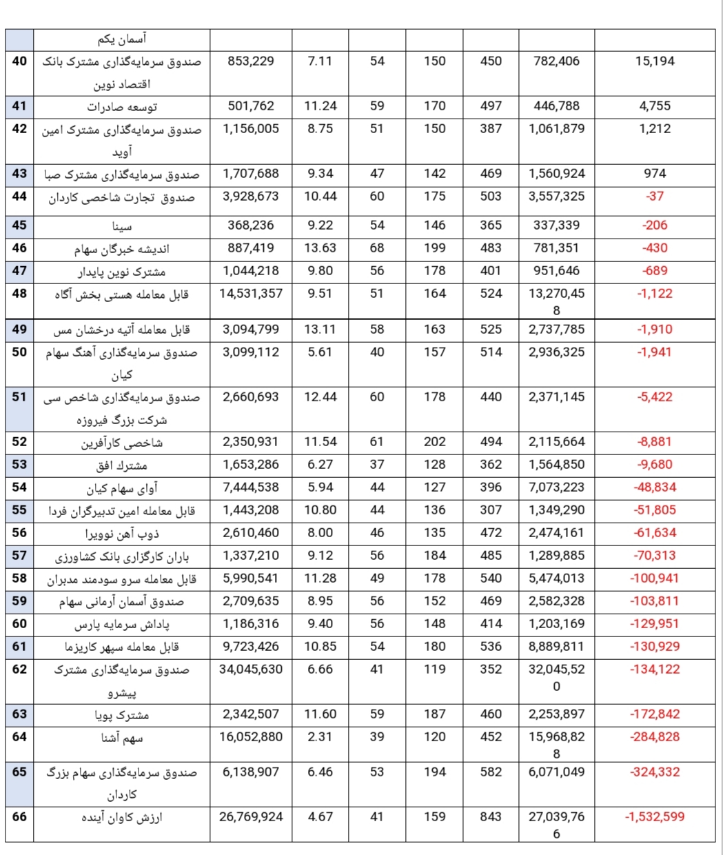 صندوق های سرمایه گذاری پربازده و کم بازده هفته کدامند صندوق های سرمایه گذاری پربازده و کم بازده هفته کدامند