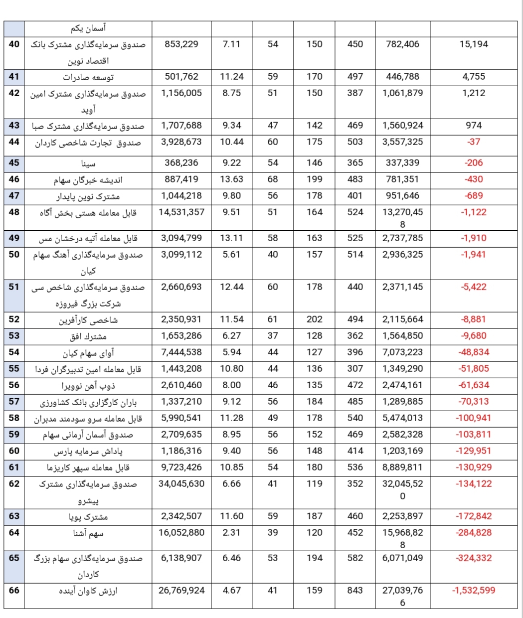 صندوق های سرمایه گذاری پربازده و کم بازده هفته کدامند