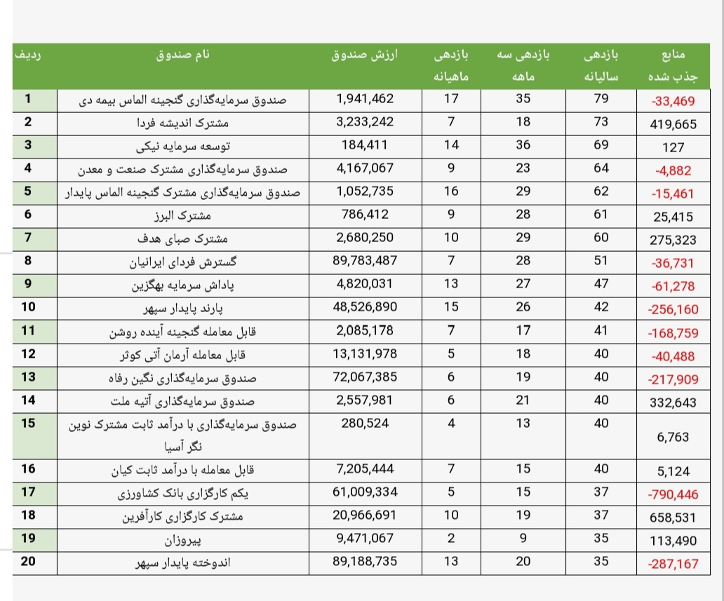 بیشترین جذب نقدینگی در این صندوق رقم خورد