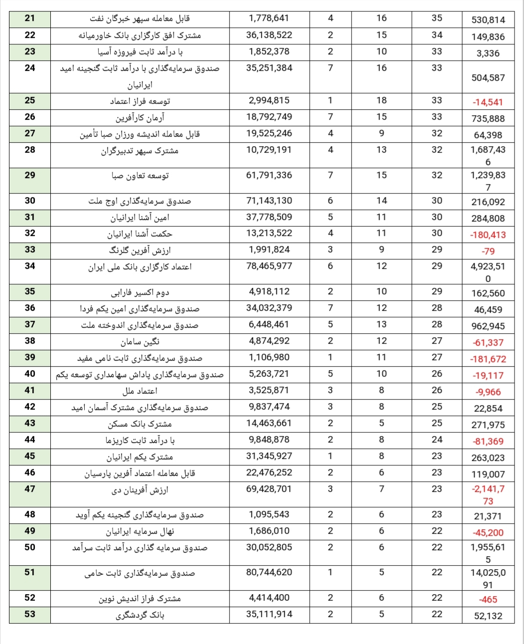 بیشترین جذب نقدینگی در این صندوق رقم خورد