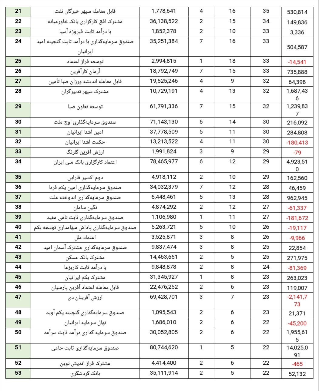 بیشترین جذب نقدینگی در این صندوق رقم خورد