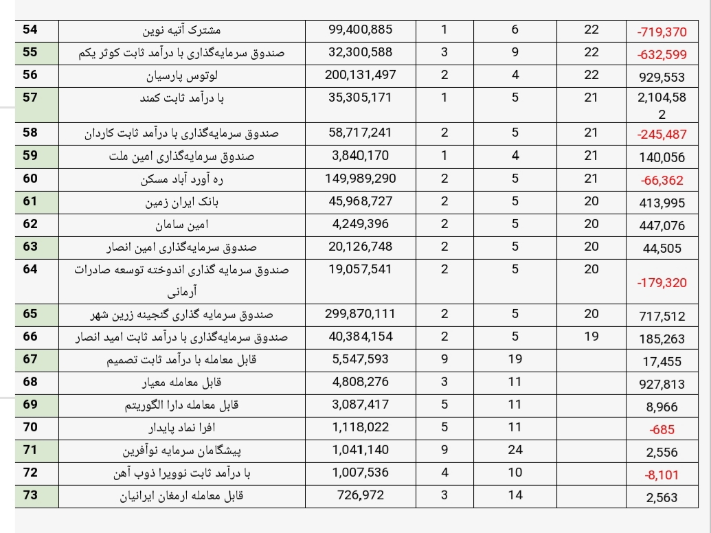 بیشترین جذب نقدینگی در این صندوق رقم خورد