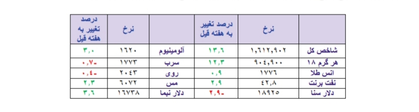 تنور داغ تورم و بازدهی چشمگیر بازارهای مالی