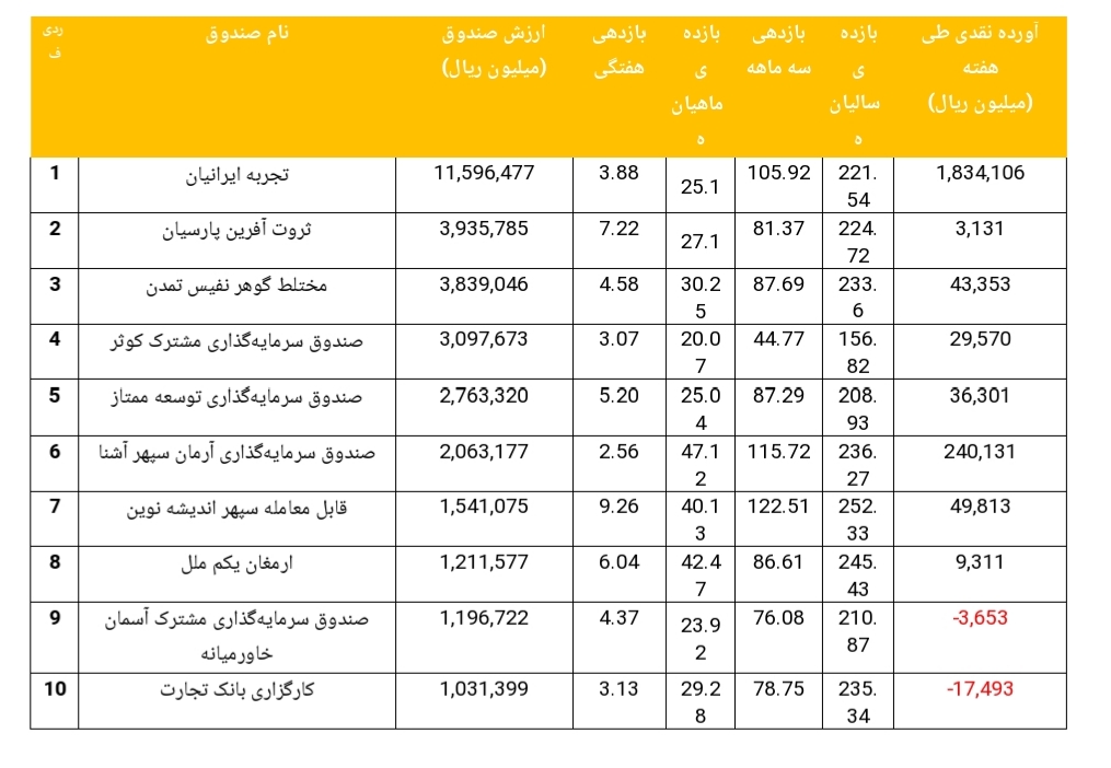 پربازده ترین و کم بازده ترین صندوق سرمایه گذاری مختلط