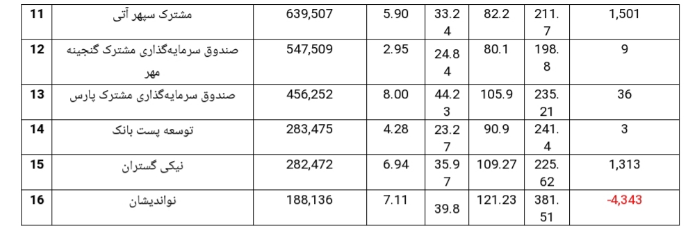 پربازده ترین و کم بازده ترین صندوق سرمایه گذاری مختلط