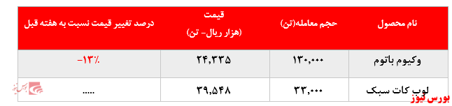 افزایش چشمگیر فروش محصولات 