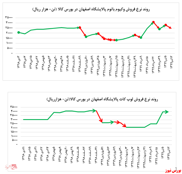 افزایش چشمگیر فروش محصولات 