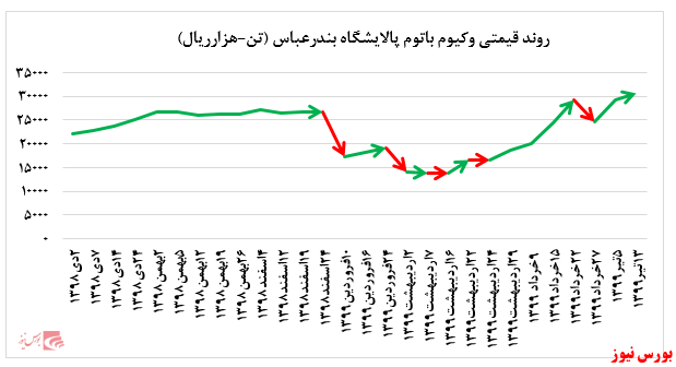 عدم عرضه و فروش لوبکات سنگین پالایشگاه بندرعباس در بورس کالا: