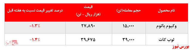 کاهش نرخ محصولات پالایشگاه تهران در بورس کالا