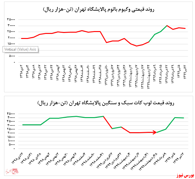 کاهش نرخ محصولات پالایشگاه تهران در بورس کالا