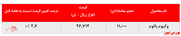  تداوم افزایش نرخ فروش وکیوم باتوم تولیدی پالایشگاه تبریز در بورس کالا: