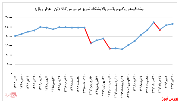  تداوم افزایش نرخ فروش وکیوم باتوم تولیدی پالایشگاه تبریز در بورس کالا: